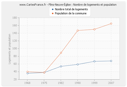 Flins-Neuve-Église : Nombre de logements et population