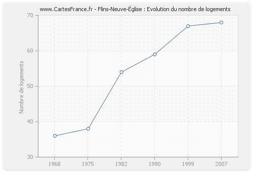 Flins-Neuve-Église : Evolution du nombre de logements