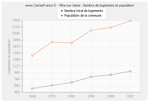 Flins-sur-Seine : Nombre de logements et population