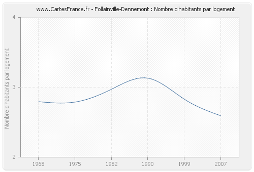 Follainville-Dennemont : Nombre d'habitants par logement