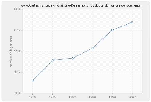 Follainville-Dennemont : Evolution du nombre de logements