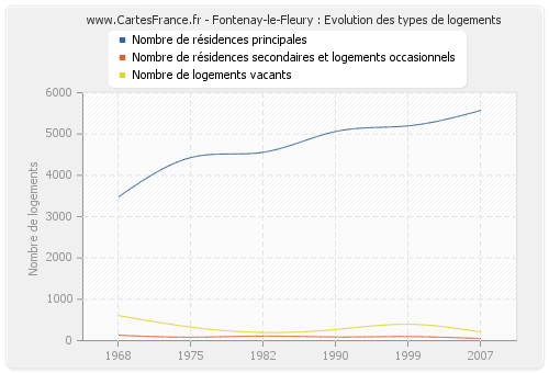 Fontenay-le-Fleury : Evolution des types de logements