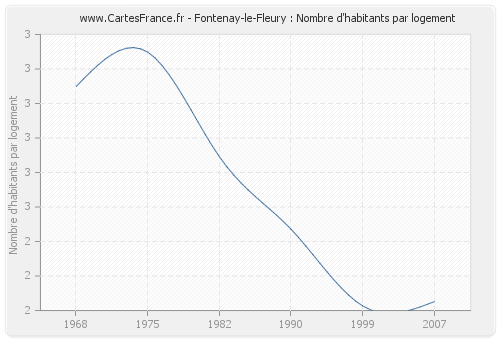 Fontenay-le-Fleury : Nombre d'habitants par logement