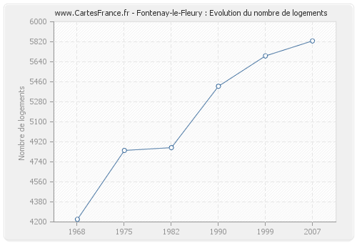 Fontenay-le-Fleury : Evolution du nombre de logements