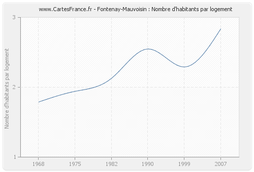 Fontenay-Mauvoisin : Nombre d'habitants par logement
