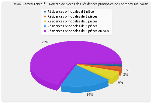 Nombre de pièces des résidences principales de Fontenay-Mauvoisin