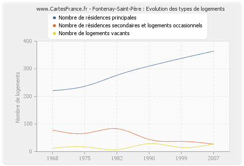 Fontenay-Saint-Père : Evolution des types de logements