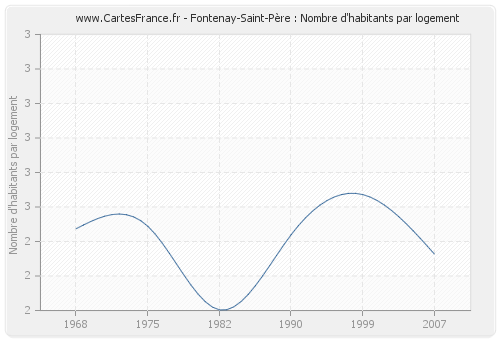 Fontenay-Saint-Père : Nombre d'habitants par logement