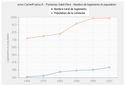 Fontenay-Saint-Père : Nombre de logements et population