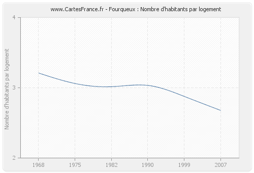 Fourqueux : Nombre d'habitants par logement