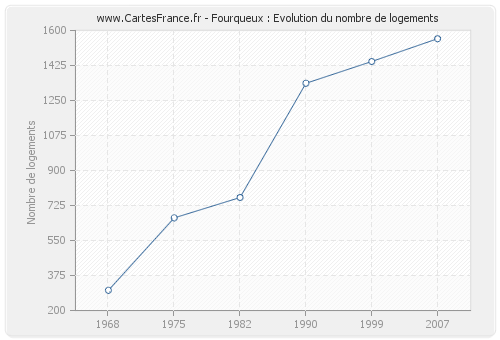 Fourqueux : Evolution du nombre de logements