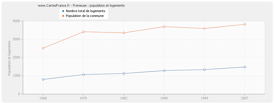 Freneuse : population et logements