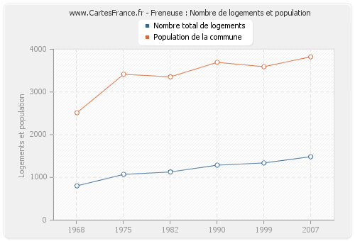 Freneuse : Nombre de logements et population