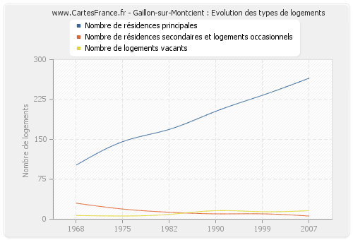 Gaillon-sur-Montcient : Evolution des types de logements