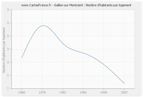 Gaillon-sur-Montcient : Nombre d'habitants par logement