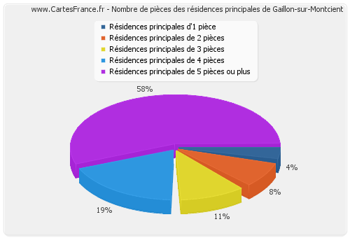 Nombre de pièces des résidences principales de Gaillon-sur-Montcient