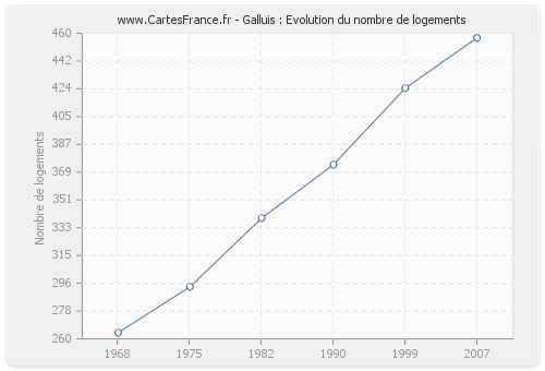 Galluis : Evolution du nombre de logements