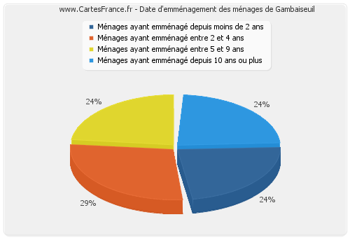 Date d'emménagement des ménages de Gambaiseuil