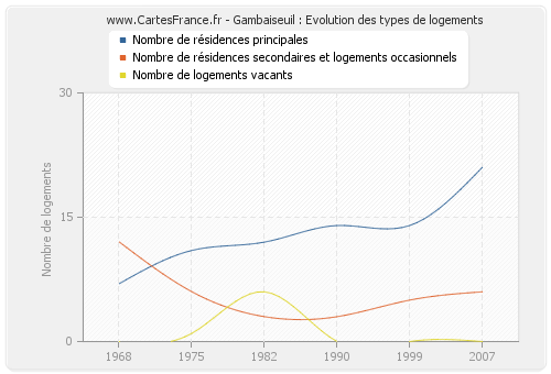 Gambaiseuil : Evolution des types de logements