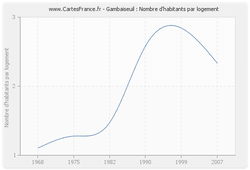 Gambaiseuil : Nombre d'habitants par logement