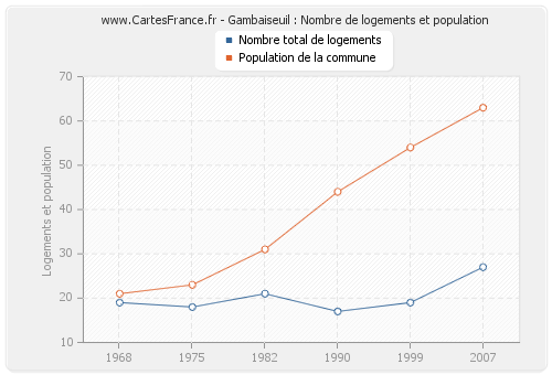 Gambaiseuil : Nombre de logements et population