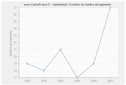 Gambaiseuil : Evolution du nombre de logements