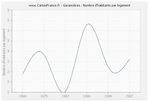 Garancières : Nombre d'habitants par logement