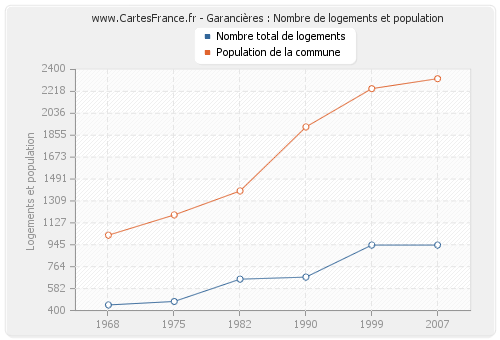 Garancières : Nombre de logements et population