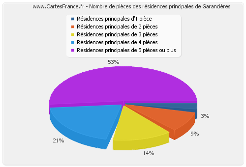 Nombre de pièces des résidences principales de Garancières