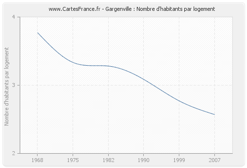 Gargenville : Nombre d'habitants par logement