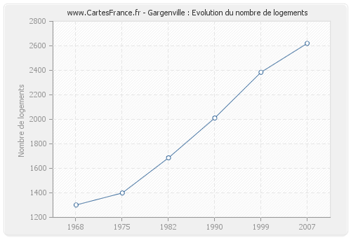 Gargenville : Evolution du nombre de logements
