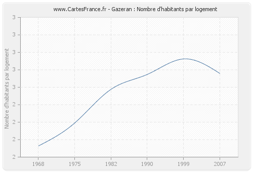 Gazeran : Nombre d'habitants par logement