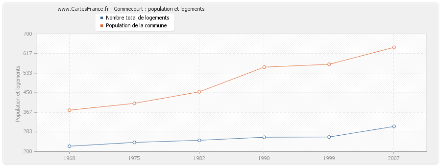 Gommecourt : population et logements