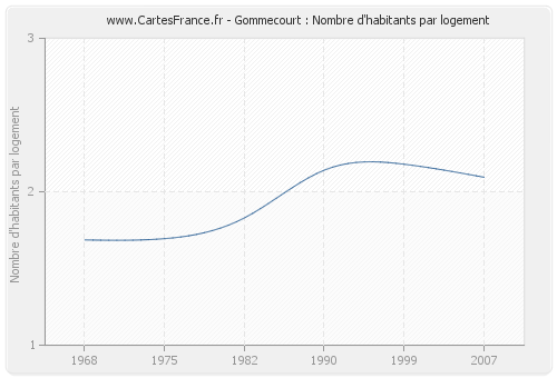 Gommecourt : Nombre d'habitants par logement