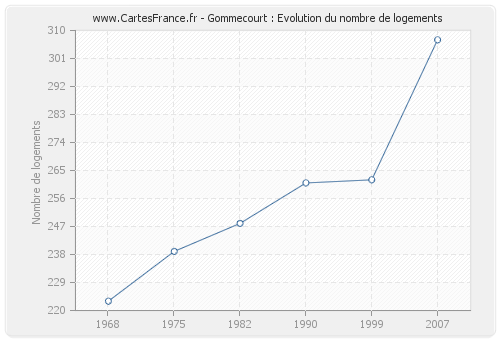 Gommecourt : Evolution du nombre de logements