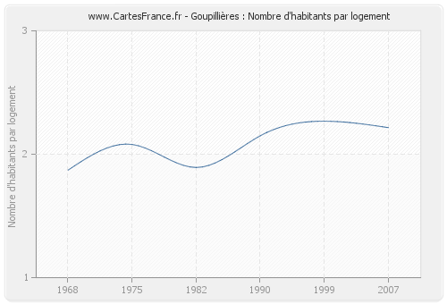 Goupillières : Nombre d'habitants par logement