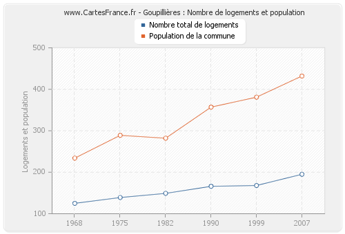 Goupillières : Nombre de logements et population