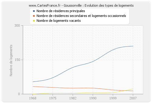 Goussonville : Evolution des types de logements