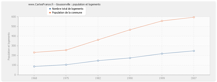 Goussonville : population et logements