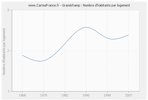 Grandchamp : Nombre d'habitants par logement