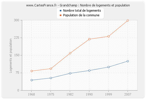 Grandchamp : Nombre de logements et population