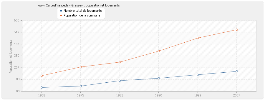 Gressey : population et logements