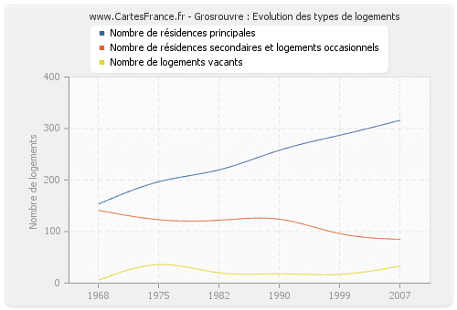 Grosrouvre : Evolution des types de logements