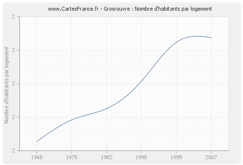 Grosrouvre : Nombre d'habitants par logement