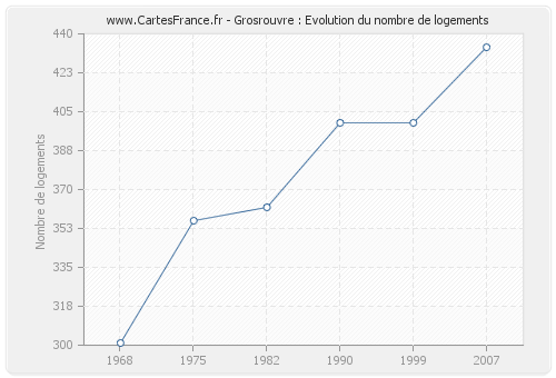 Grosrouvre : Evolution du nombre de logements