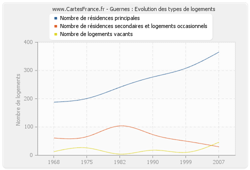 Guernes : Evolution des types de logements