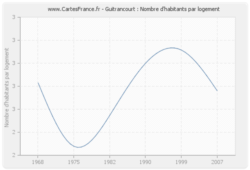 Guitrancourt : Nombre d'habitants par logement