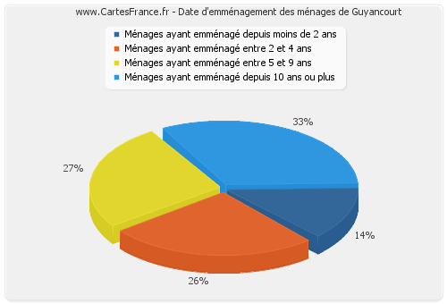 Date d'emménagement des ménages de Guyancourt