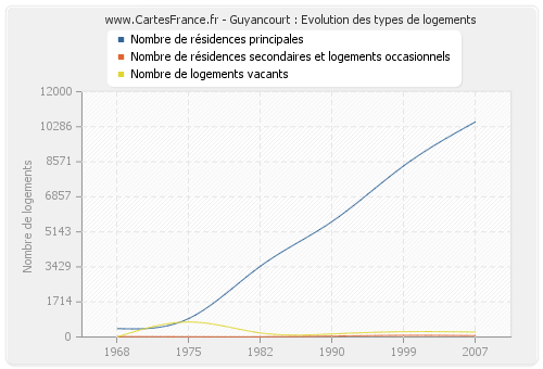 Guyancourt : Evolution des types de logements