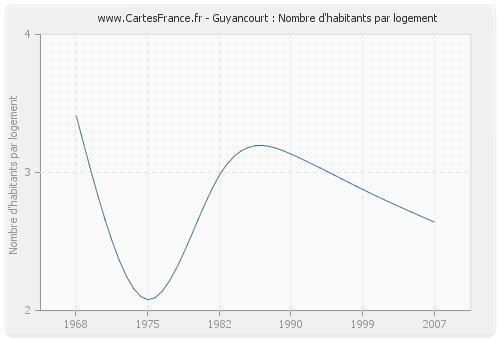 Guyancourt : Nombre d'habitants par logement